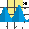 Kosciusko Island, Shakan Bay Entrance tide chart for Saturday, September 25, 2021