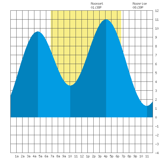 Kosciusko Island, Shakan Bay Entrance tide chart for Sunday, September 26, 2021