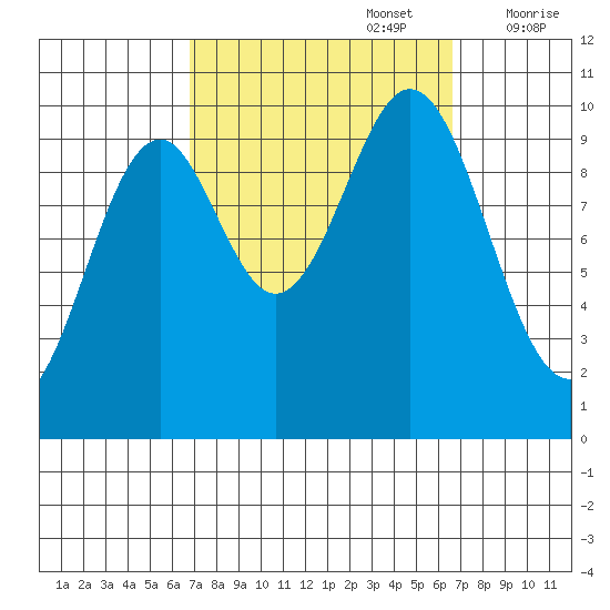 Kosciusko Island, Shakan Bay Entrance tide chart for Monday, September 27, 2021