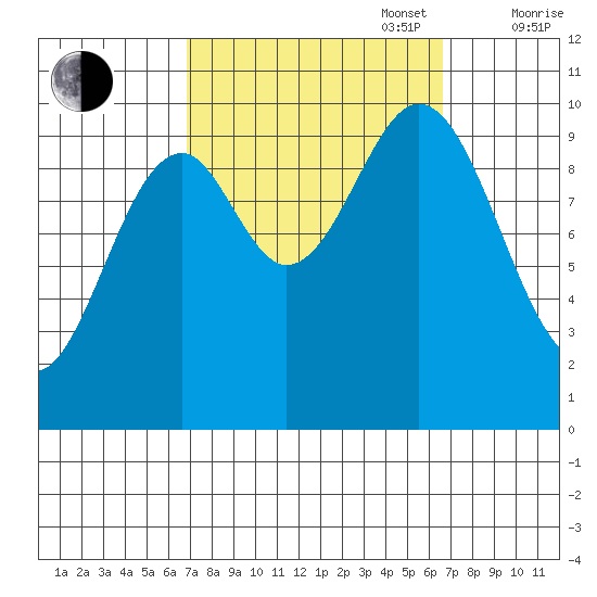 Kosciusko Island, Shakan Bay Entrance tide chart for Tuesday, September 28, 2021