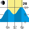 Kosciusko Island, Shakan Bay Entrance tide chart for Tuesday, September 28, 2021