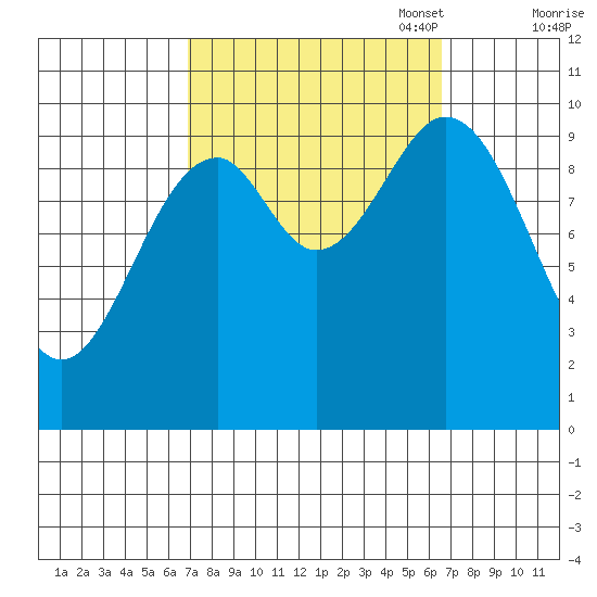 Kosciusko Island, Shakan Bay Entrance tide chart for Wednesday, September 29, 2021