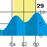 Kosciusko Island, Shakan Bay Entrance tide chart for Wednesday, September 29, 2021