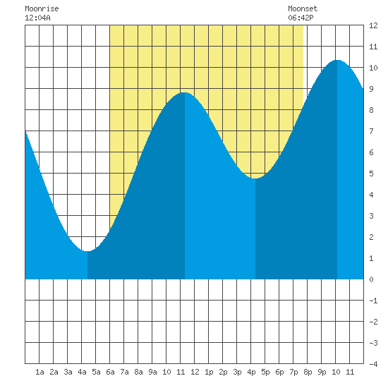 Kosciusko Island, Shakan Bay Entrance tide chart for Thursday, September 2, 2021