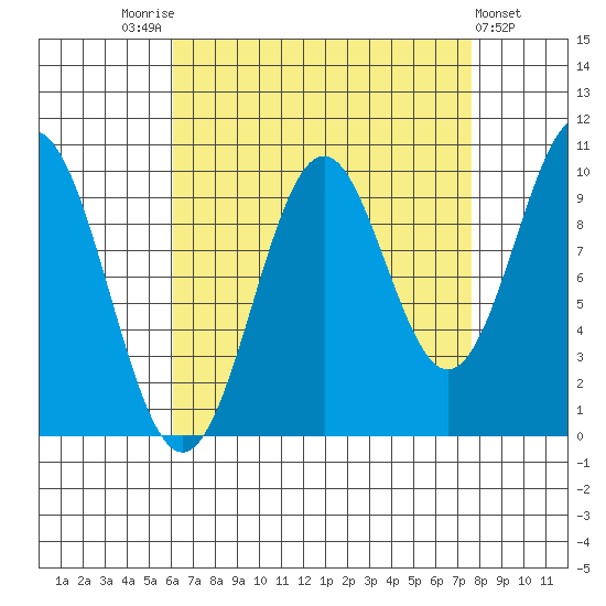 Kosciusko Island, Shakan Bay Entrance tide chart for Sunday, September 5, 2021