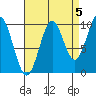 Kosciusko Island, Shakan Bay Entrance tide chart for Sunday, September 5, 2021