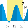 Kosciusko Island, Shakan Bay Entrance tide chart for Tuesday, September 7, 2021