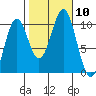 Kosciusko Island, Shakan Bay Entrance tide chart for Sunday, October 10, 2021