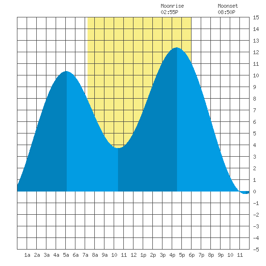 Kosciusko Island, Shakan Bay Entrance tide chart for Monday, October 11, 2021