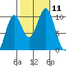 Kosciusko Island, Shakan Bay Entrance tide chart for Monday, October 11, 2021