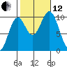 Kosciusko Island, Shakan Bay Entrance tide chart for Tuesday, October 12, 2021