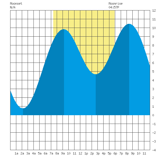 Kosciusko Island, Shakan Bay Entrance tide chart for Thursday, October 14, 2021