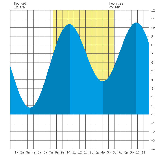 Kosciusko Island, Shakan Bay Entrance tide chart for Friday, October 15, 2021