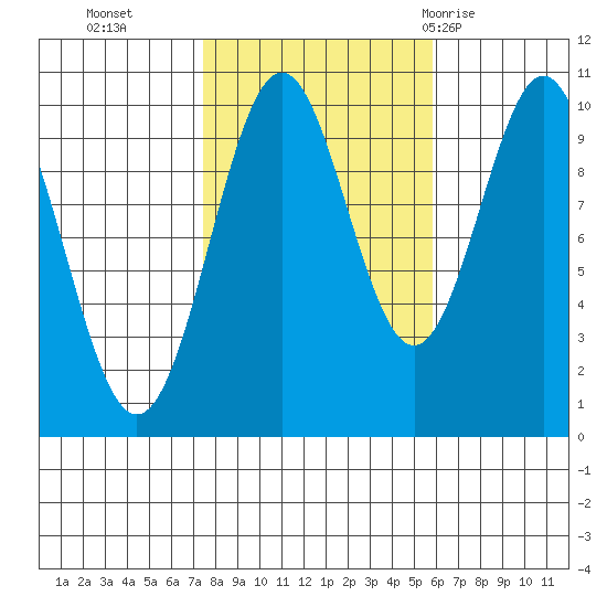 Kosciusko Island, Shakan Bay Entrance tide chart for Saturday, October 16, 2021