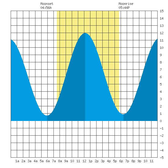 Kosciusko Island, Shakan Bay Entrance tide chart for Monday, October 18, 2021