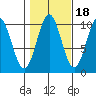Kosciusko Island, Shakan Bay Entrance tide chart for Monday, October 18, 2021