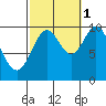 Kosciusko Island, Shakan Bay Entrance tide chart for Friday, October 1, 2021