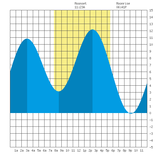 Kosciusko Island, Shakan Bay Entrance tide chart for Saturday, October 23, 2021