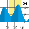 Kosciusko Island, Shakan Bay Entrance tide chart for Sunday, October 24, 2021