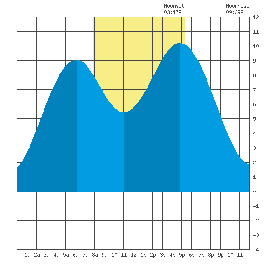 Kosciusko Island, Shakan Bay Entrance tide chart for Wednesday, October 27, 2021