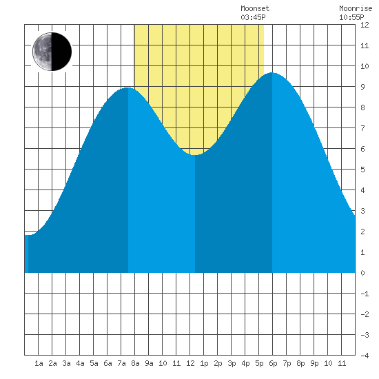 Kosciusko Island, Shakan Bay Entrance tide chart for Thursday, October 28, 2021