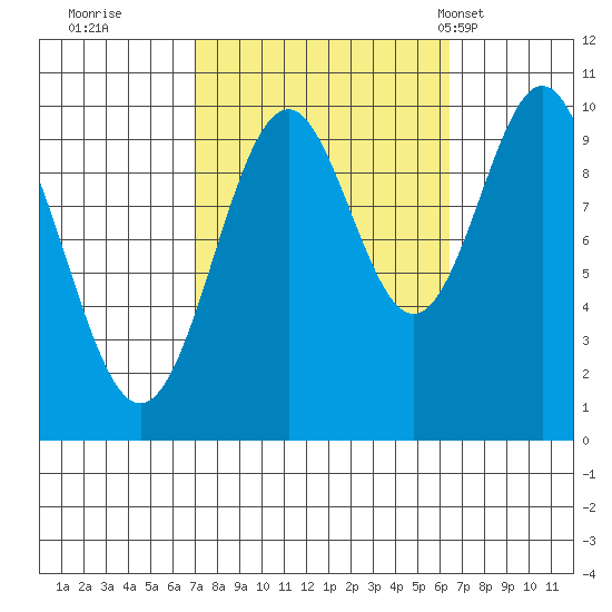 Kosciusko Island, Shakan Bay Entrance tide chart for Saturday, October 2, 2021
