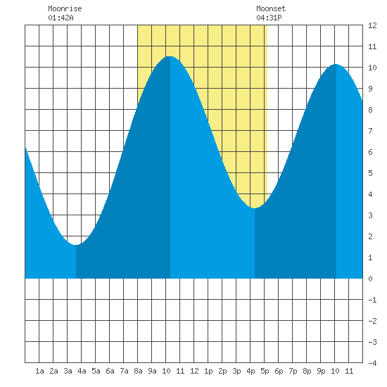 Kosciusko Island, Shakan Bay Entrance tide chart for Sunday, October 31, 2021