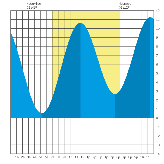 Kosciusko Island, Shakan Bay Entrance tide chart for Sunday, October 3, 2021
