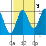 Kosciusko Island, Shakan Bay Entrance tide chart for Sunday, October 3, 2021