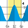 Kosciusko Island, Shakan Bay Entrance tide chart for Monday, October 4, 2021