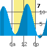 Kosciusko Island, Shakan Bay Entrance tide chart for Thursday, October 7, 2021