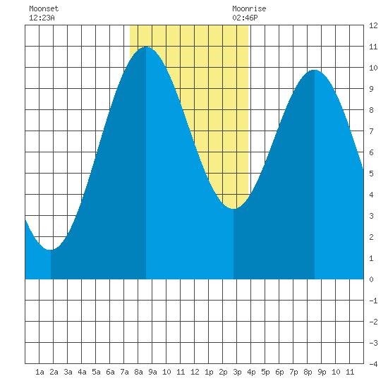 Kosciusko Island, Shakan Bay Entrance tide chart for Saturday, November 13, 2021