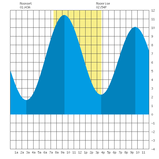 Kosciusko Island, Shakan Bay Entrance tide chart for Sunday, November 14, 2021