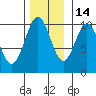 Kosciusko Island, Shakan Bay Entrance tide chart for Sunday, November 14, 2021