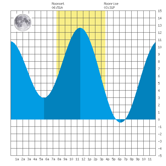Kosciusko Island, Shakan Bay Entrance tide chart for Thursday, November 18, 2021