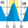 Kosciusko Island, Shakan Bay Entrance tide chart for Thursday, November 18, 2021
