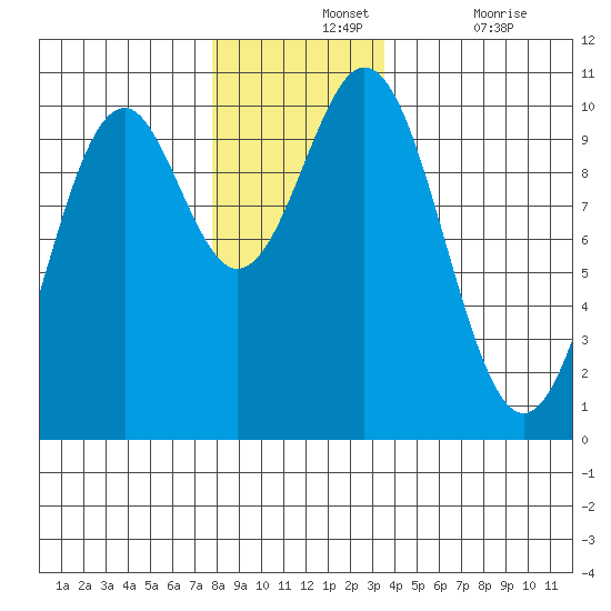 Kosciusko Island, Shakan Bay Entrance tide chart for Wednesday, November 24, 2021