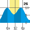 Kosciusko Island, Shakan Bay Entrance tide chart for Friday, November 26, 2021
