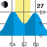 Kosciusko Island, Shakan Bay Entrance tide chart for Saturday, November 27, 2021