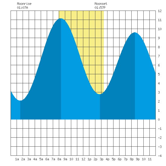 Kosciusko Island, Shakan Bay Entrance tide chart for Monday, November 29, 2021