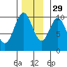 Kosciusko Island, Shakan Bay Entrance tide chart for Monday, November 29, 2021
