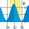 Kosciusko Island, Shakan Bay Entrance tide chart for Tuesday, November 2, 2021