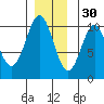 Kosciusko Island, Shakan Bay Entrance tide chart for Tuesday, November 30, 2021