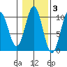 Kosciusko Island, Shakan Bay Entrance tide chart for Wednesday, November 3, 2021
