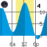 Kosciusko Island, Shakan Bay Entrance tide chart for Thursday, November 4, 2021