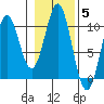 Kosciusko Island, Shakan Bay Entrance tide chart for Friday, November 5, 2021