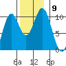 Kosciusko Island, Shakan Bay Entrance tide chart for Tuesday, November 9, 2021