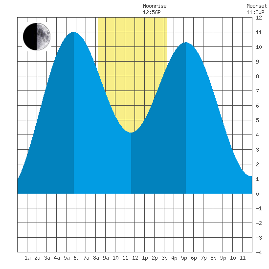 Kosciusko Island, Shakan Bay Entrance tide chart for Friday, December 10, 2021