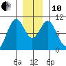 Kosciusko Island, Shakan Bay Entrance tide chart for Friday, December 10, 2021