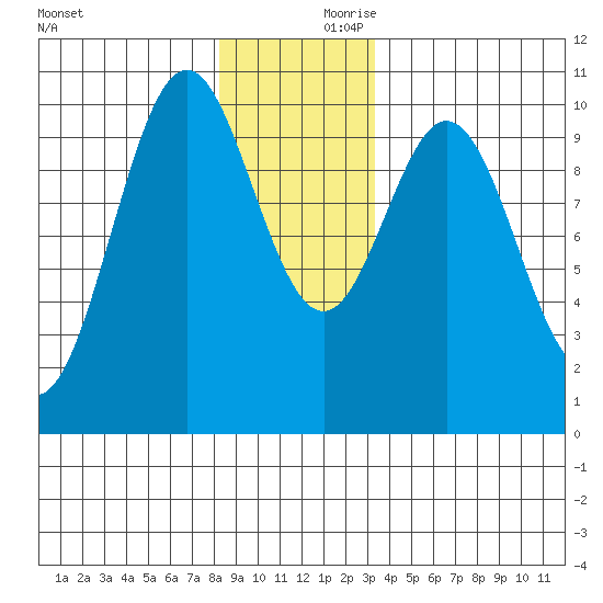 Kosciusko Island, Shakan Bay Entrance tide chart for Saturday, December 11, 2021
